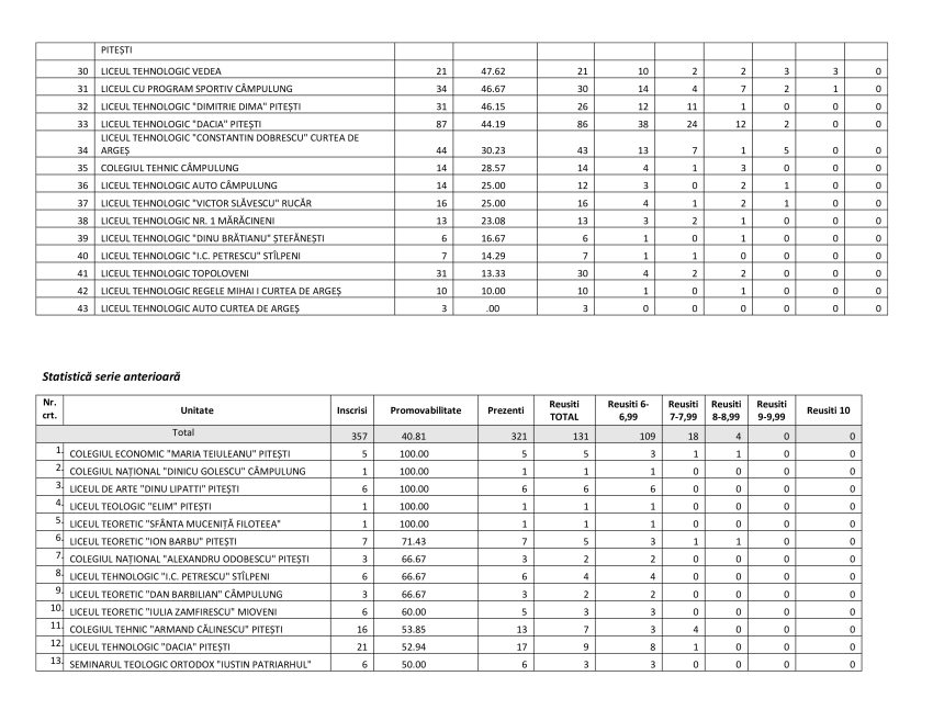 BAC 2025. Singura medie de 10 din Argeș a fost obținută de un elev al Colegiului Național „Zinca Golescu” 5 7c239e65 6e45 4a62 b100 0e0c76509514 2 Copie - BAC 2025. Singura medie de 10 din Argeș a fost obținută de un elev al Colegiului Național „Zinca Golescu”