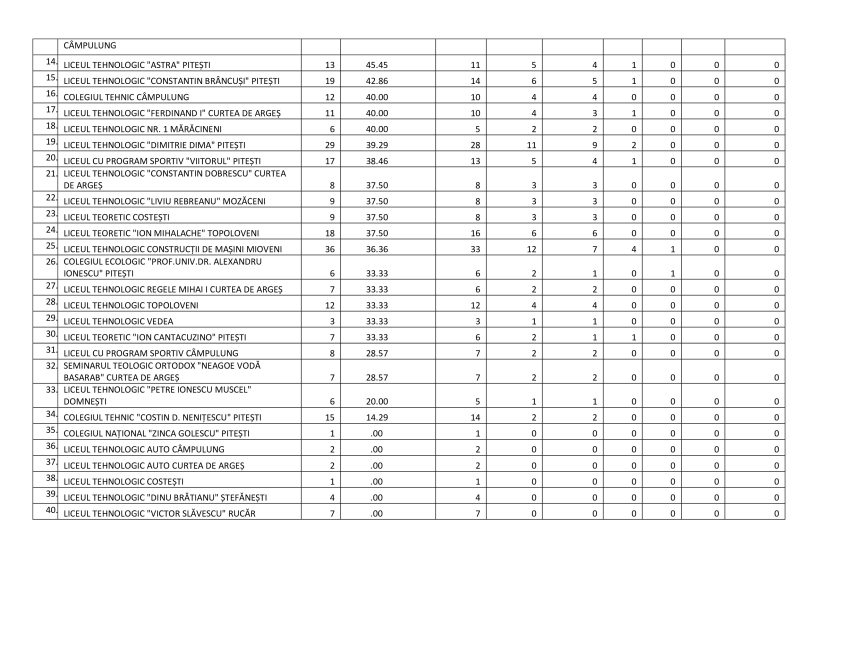 BAC 2025. Singura medie de 10 din Argeș a fost obținută de un elev al Colegiului Național „Zinca Golescu” 4 7c239e65 6e45 4a62 b100 0e0c76509514 3 Copie - BAC 2025. Singura medie de 10 din Argeș a fost obținută de un elev al Colegiului Național „Zinca Golescu”