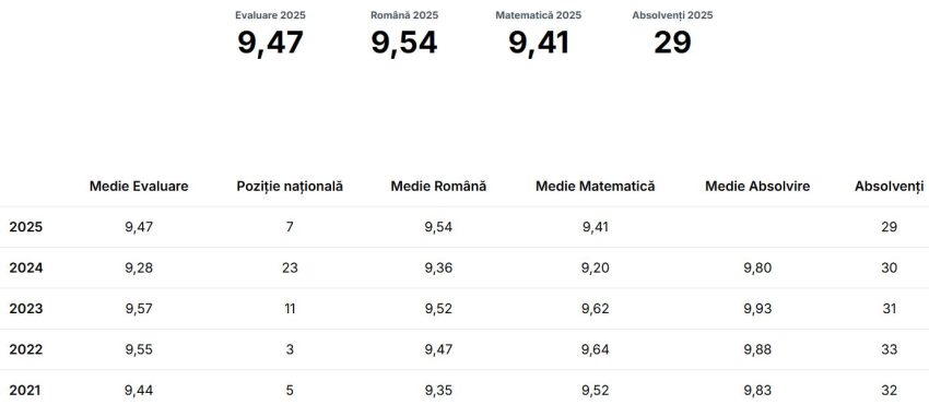„Zinca Golescu” și „Ion C. Brătianu” în top 10 colegii la Evaluarea Națională 2025 2 - „Zinca Golescu” și „Ion C. Brătianu” în top 10 colegii la Evaluarea Națională 2025