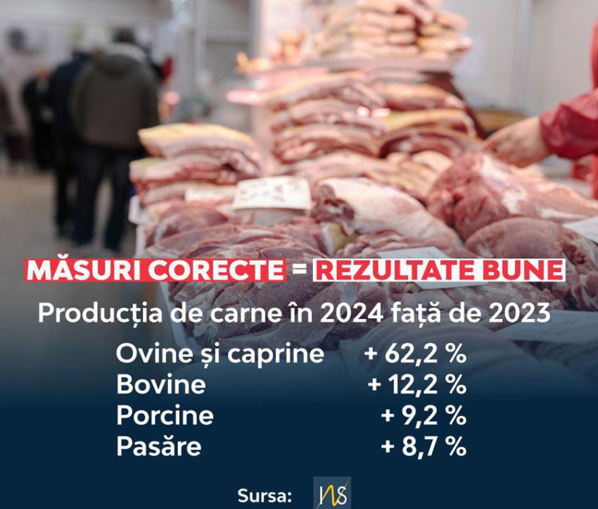 A crescut producția de carne din România! 1 Sursă foto: FB Ministerul Agriculturii și Dezvoltării Rurale