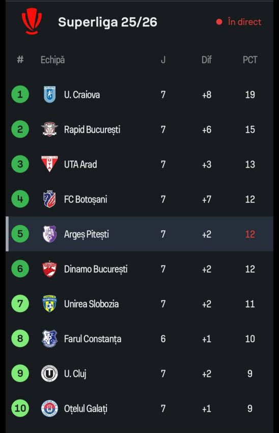 FC Argeș a învins campioana FCSB cu 2-0 pe Arena Națională 2 539443692 25168349869422169 61697576285895742 n - FC Argeș a învins campioana FCSB cu 2-0 pe Arena Națională