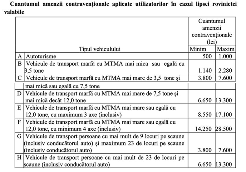 Rovinieta și taxele de drum se scumpesc: ce trebuie să știe șoferii de la 8 septembrie 1 Sursă foto: screenshot CNAIR