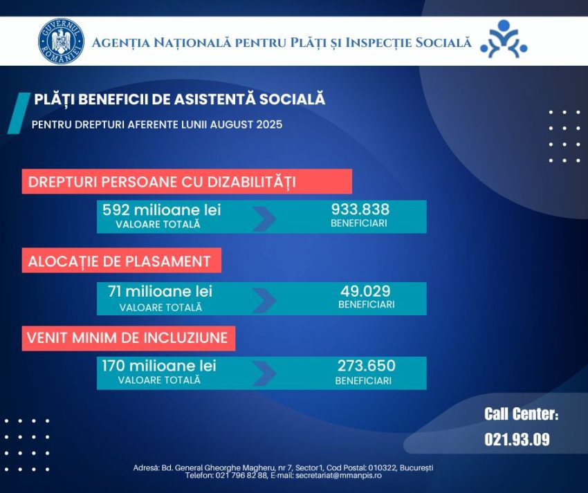 Peste 2,75 miliarde de lei plătiți în august pentru asistență socială: milioane de români sprijiniți de ANPIS 1 Sursă foto: FB ANPIS