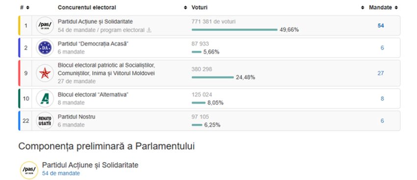 Sursă foto: screenshot alegeri.md