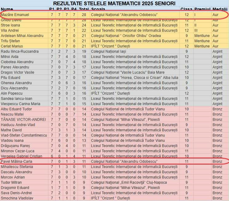 Emanuel Mazăre și Mălina Pavel au strălucit la ”Stelele matematicii”: aur și bronz 1 599597811 1300657018530694 2832786785060897292 n - Emanuel Mazăre și Mălina Pavel au strălucit la ”Stelele matematicii”: aur și bronz