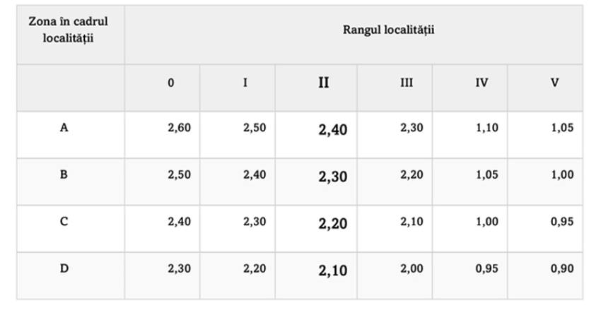 Informatii privind valoare impozabila in Mun. Pitesti 21 - Ghid pentru proprietari: cum se calculează impozitul pe clădiri în Pitești, în 2026
