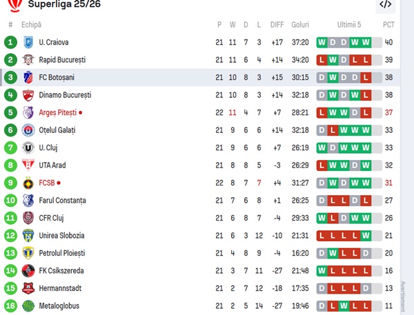 cats 2 - FC Argeș conduce la pauză! 1-0 cu FCSB