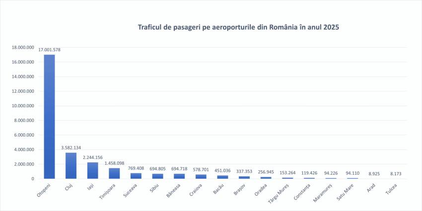 1 Traficul de pasageri pe aeroporturile din Romania in anul 2025 scaled 1 - Românii zboară mai mult ca niciodată: traficul aerian a depășit clar nivelul pre-pandemie
