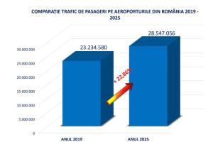 10 COMPARATIE TRAFIC DE PASAGERI PE AEROPORTURILE DIN ROMANIA 2019 2025 scaled 1 - Românii zboară mai mult ca niciodată: traficul aerian a depășit clar nivelul pre-pandemie