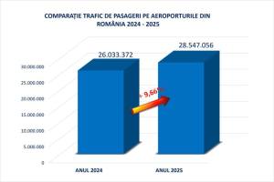 10 COMPARATIE TRAFIC DE PASAGERI PE AEROPORTURILE DIN ROMANIA 2024 2025 scaled 1 - Românii zboară mai mult ca niciodată: traficul aerian a depășit clar nivelul pre-pandemie