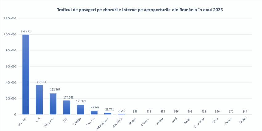 3 Traficul de pasageri pe zborurile interne pe aeroporturile din Romania in anul 2025 scaled 1 - Românii zboară mai mult ca niciodată: traficul aerian a depășit clar nivelul pre-pandemie