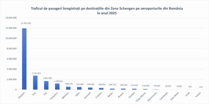 6 Traficul de pasageri Zona Schengen pe aeroporturile din Romania in anul 2025 scaled 1 - Românii zboară mai mult ca niciodată: traficul aerian a depășit clar nivelul pre-pandemie