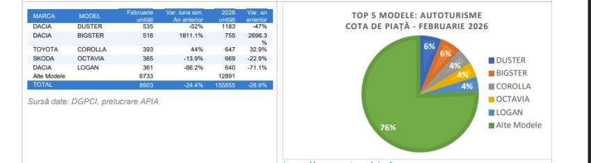 cats 1 - Înmatriculările de mașini noi în România au scăzut în februarie. Dacia, cel mai afectat producător