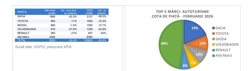 cats - Înmatriculările de mașini noi în România au scăzut în februarie. Dacia, cel mai afectat producător