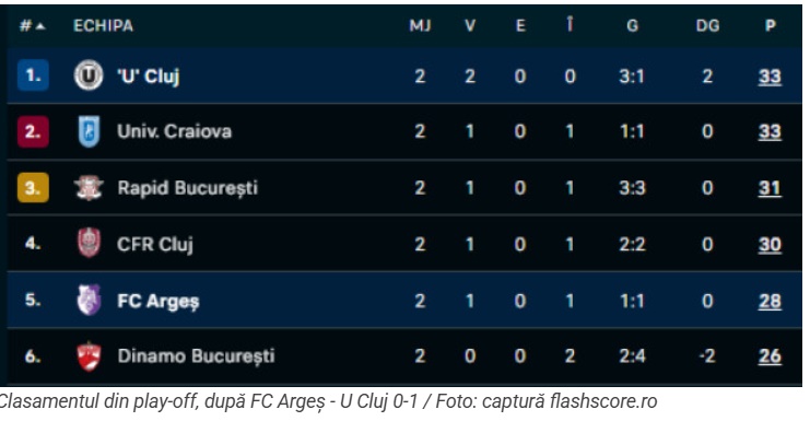cats 10 - Ghinion pentru FC Argeș în această seară: 0-1 cu Universitatea Cluj