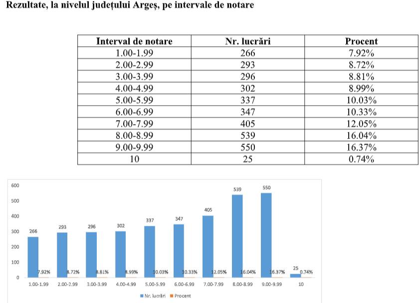 Simulare BAC 2026. Cum s-au descurcat elevii din Argeș 1 - Simulare BAC 2026. Cum s-au descurcat elevii din Argeș