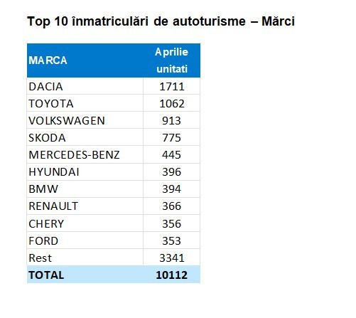 captura de ecran 2026 05 04 125811 - Dacia, lider detașat în aprilie. Ce arată ultimele date