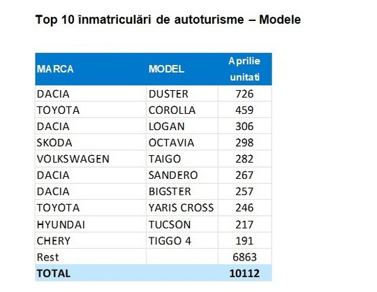 captura de ecran 2026 05 04 125823 - Dacia, lider detașat în aprilie. Ce arată ultimele date