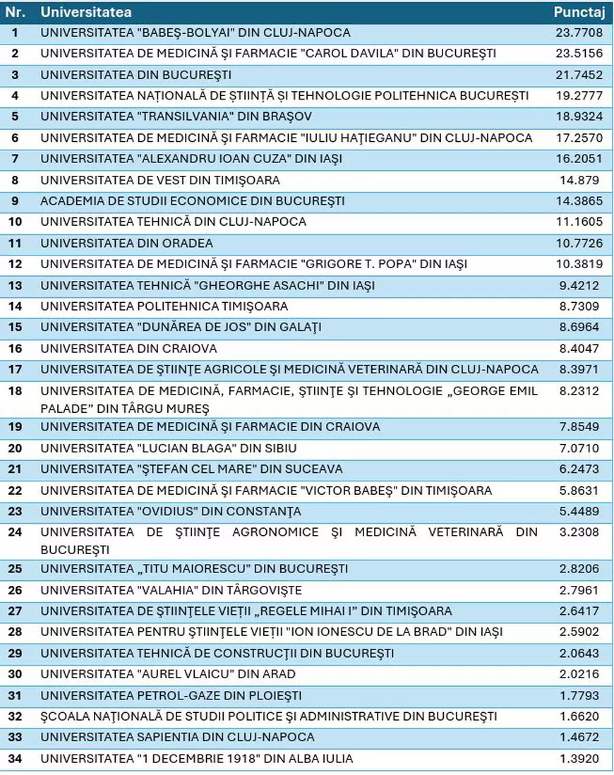 clasament universitati edu ro - Topul celor mai bune universități românești. Cine se află pe primul loc
