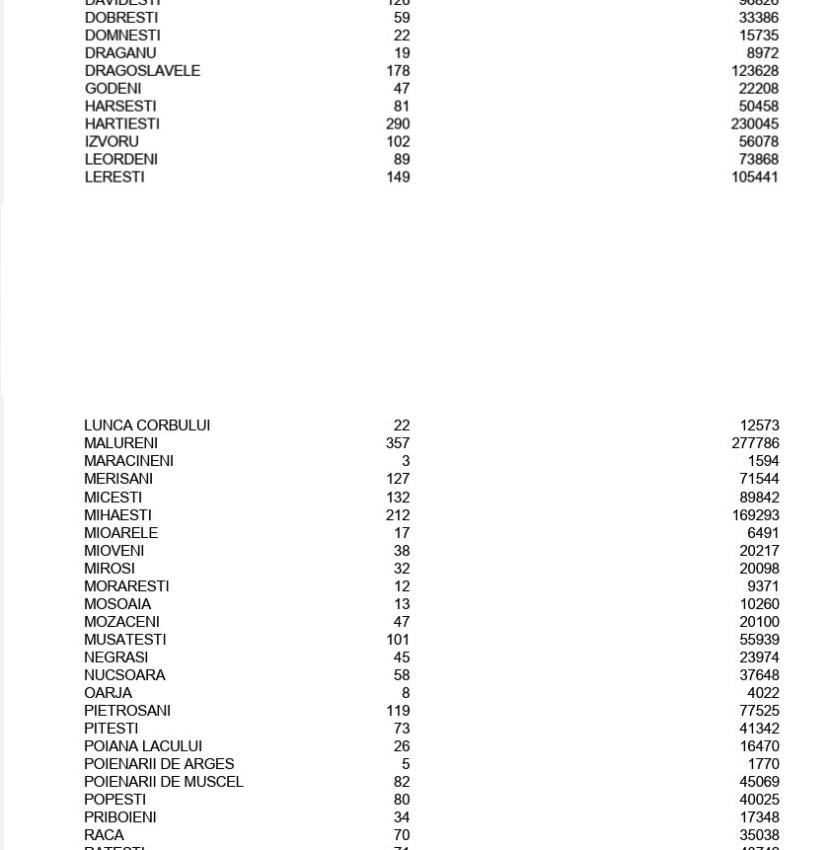 Liste Venitul Minim de Incluziune 2 - 970.000 de euro în fiecare lună! Atât plătește Argeșul pentru asistații social!