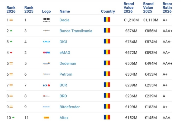 Topul celor mai valoroase branduri din România