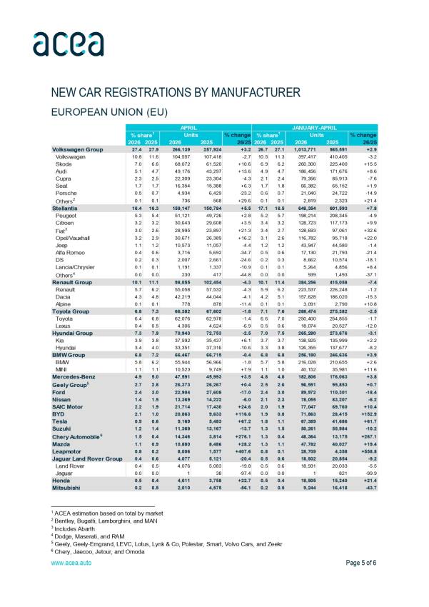Dacia și Ford pierd teren în Europa. Scădere a înmatriculărilor 1 Press release car registrations April 2026 page 0005 - Dacia și Ford pierd teren în Europa. Scădere a înmatriculărilor