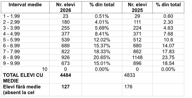 cats 5 - Argeș. De la ce școli provin elevii cu cele mai mari note la Evaluarea Națională 2026