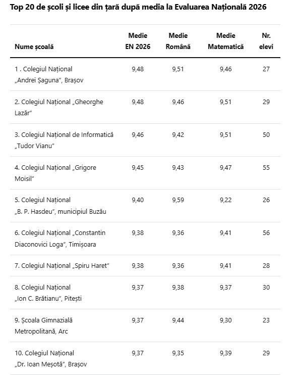 Colegiul Brătianu, în top 10 cele mai bune școli din România după Evaluarea Națională 1 top școli și licee dupa evaluarea națională