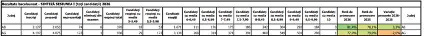 rezulatte aregs 1 - Rezultatele la BAC 2026 au fost publicate. Candidații își pot vedea lucrările înainte de contestații. Argeșul are o medie de 10