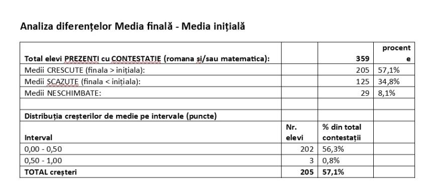cats 3 - Rezultatele finale la Evaluarea Națională 2026 în Argeș. Cum s-au modificat mediile după contestații