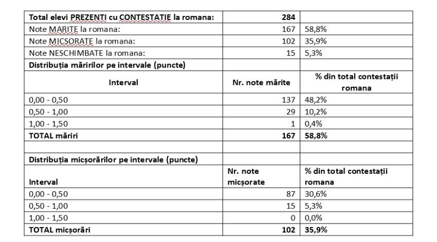 cats 4 - Rezultatele finale la Evaluarea Națională 2026 în Argeș. Cum s-au modificat mediile după contestații