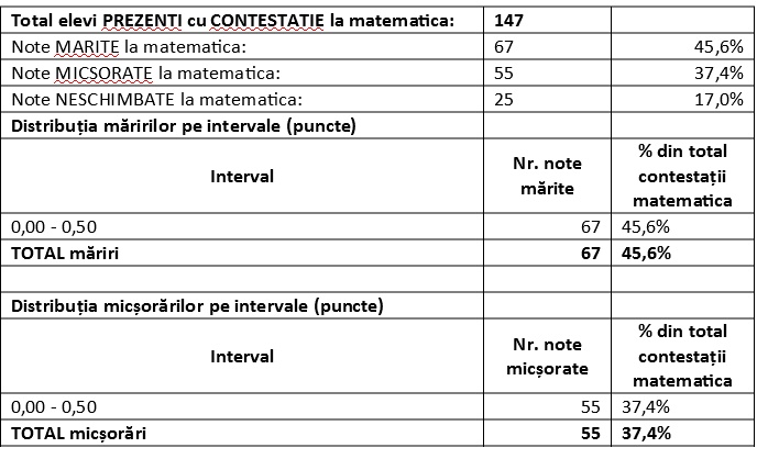 cats 5 - Rezultatele finale la Evaluarea Națională 2026 în Argeș. Cum s-au modificat mediile după contestații