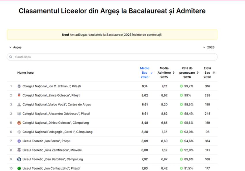 topul liceeelor - Top 10 licee din Argeș după media la BAC 2026. „Brătianu” din Pitești, în topul național. Vezi ce loc ocupă