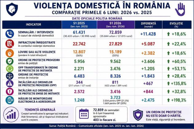 Brățările electronice, tot mai folosite în cazurile de violență domestică: creștere de aproape 200% în 2026 1 vioelnta domestica alina gorgjiu - Brățările electronice, tot mai folosite în cazurile de violență domestică: creștere de aproape 200% în 2026