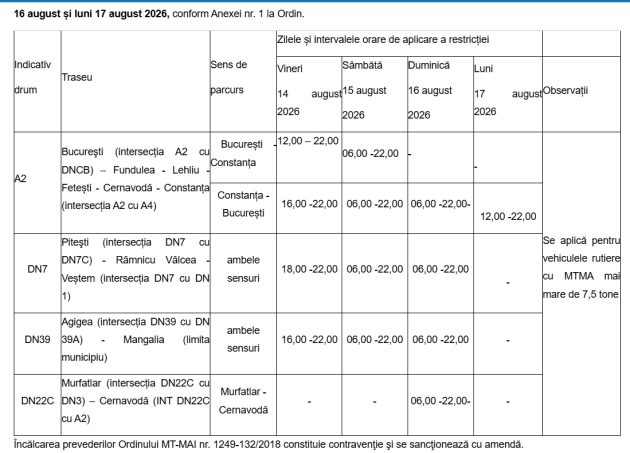 Restricții pentru camioane în perioada 14-17 august. CNAIR anunță când nu se circulă pe A2 și DN7 1 cats 1 - Restricții pentru camioane în perioada 14-17 august. CNAIR anunță când nu se circulă pe A2 și DN7