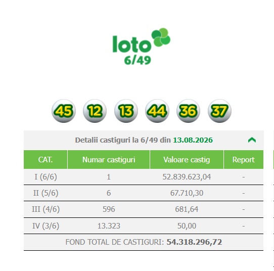 13, zi cu noroc pentru un român! A câștigat marele premiu la Loto 6/49, peste 10 milioane de euro 1 cats 1 - 13, zi cu noroc pentru un român! A câștigat marele premiu la Loto 6/49, peste 10 milioane de euro